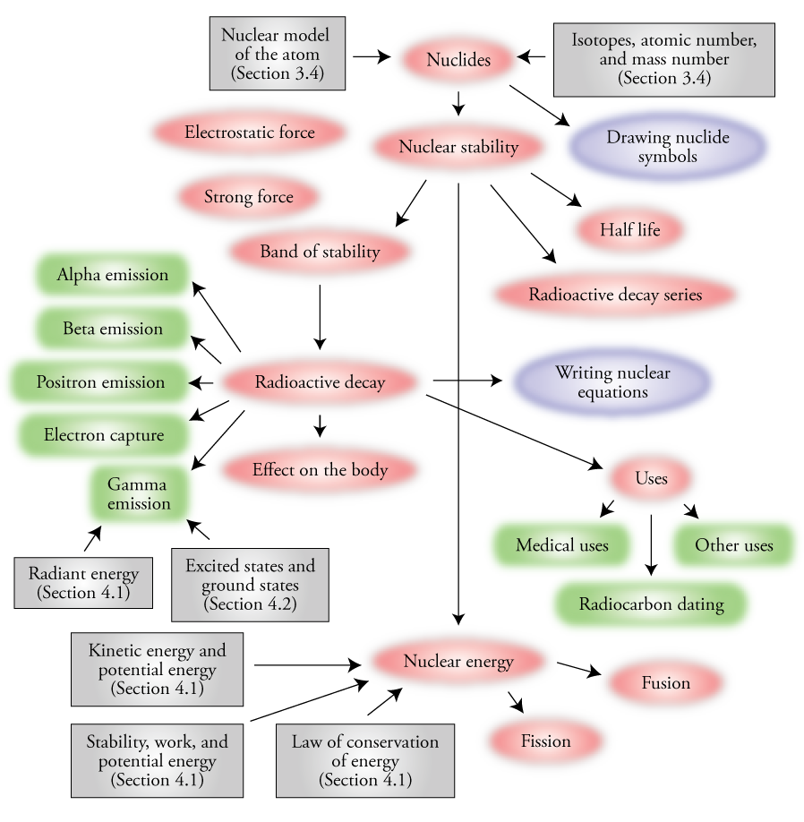 Image of the concept map for Chapter 16