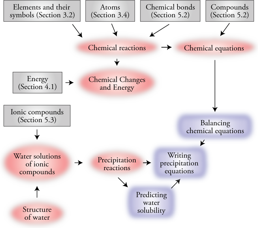 Image of the concept map for Chapter 7
