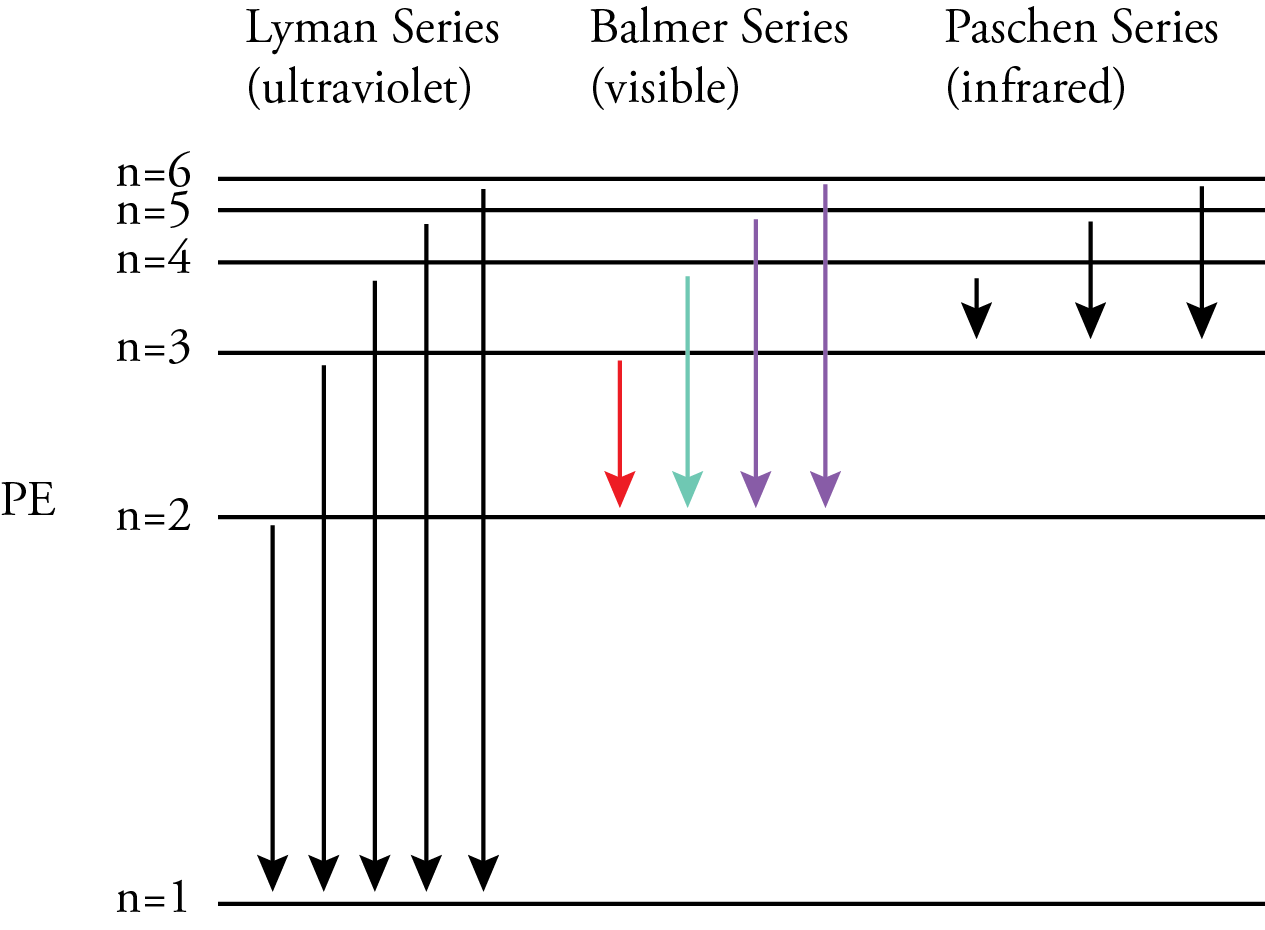 An image of the Bohr energy level diagram, showing the Lyman, Balmer, and Paschen series