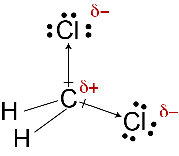 Image of the asymmetrical geometric sketch of CH2Cl2, with partial charges of plus on the carbon atom and minus on the chlorine atoms
