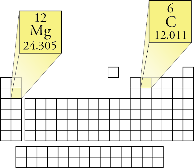 Image showing the positions of carbon and magnesium on the periodic table and showing their atomic numbers (6 and 12) and atomic masses (12.011 and 24.305)