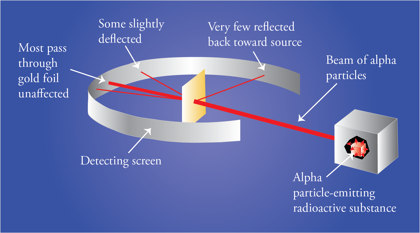 An image of Rutherfford's gold foil experiment.