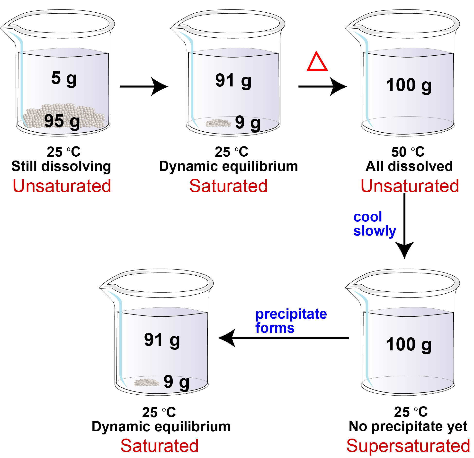 Image illustrating the process for making a supersaturated solution