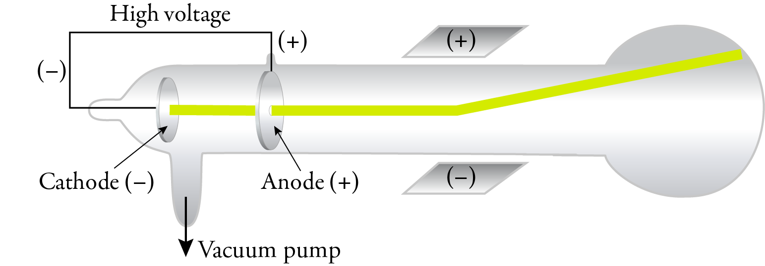 An image of a cathode ray tube with the cathode ray deflected by an electric field