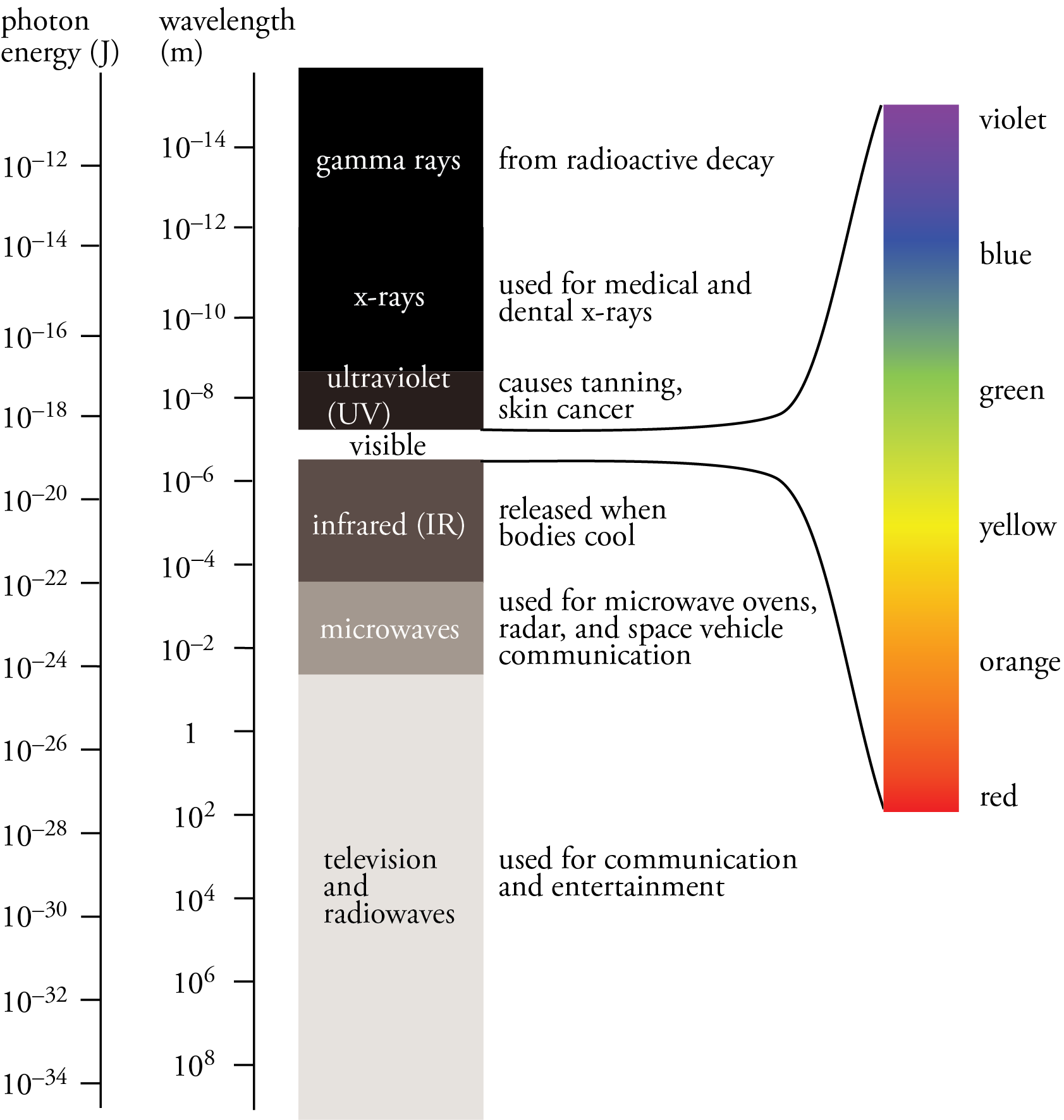 An image of the complete continuous electromagnetic spectrum, showing the different forms of radiant energy