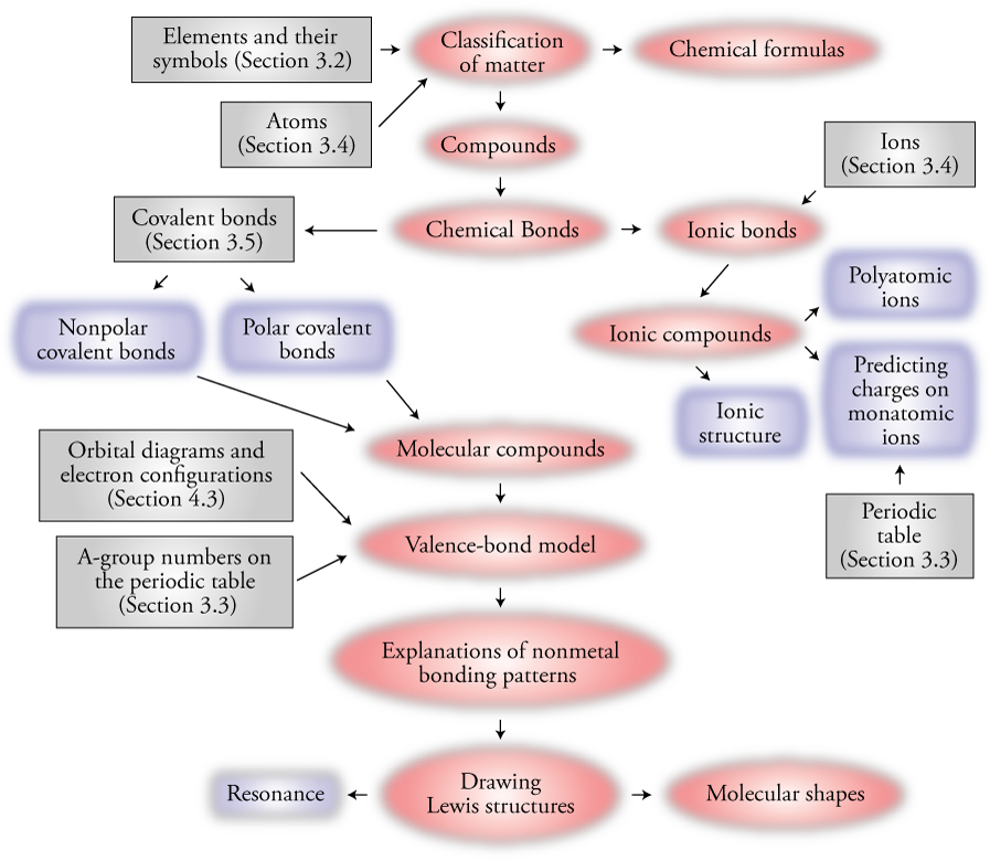 Image of the concept map for Chapter 5