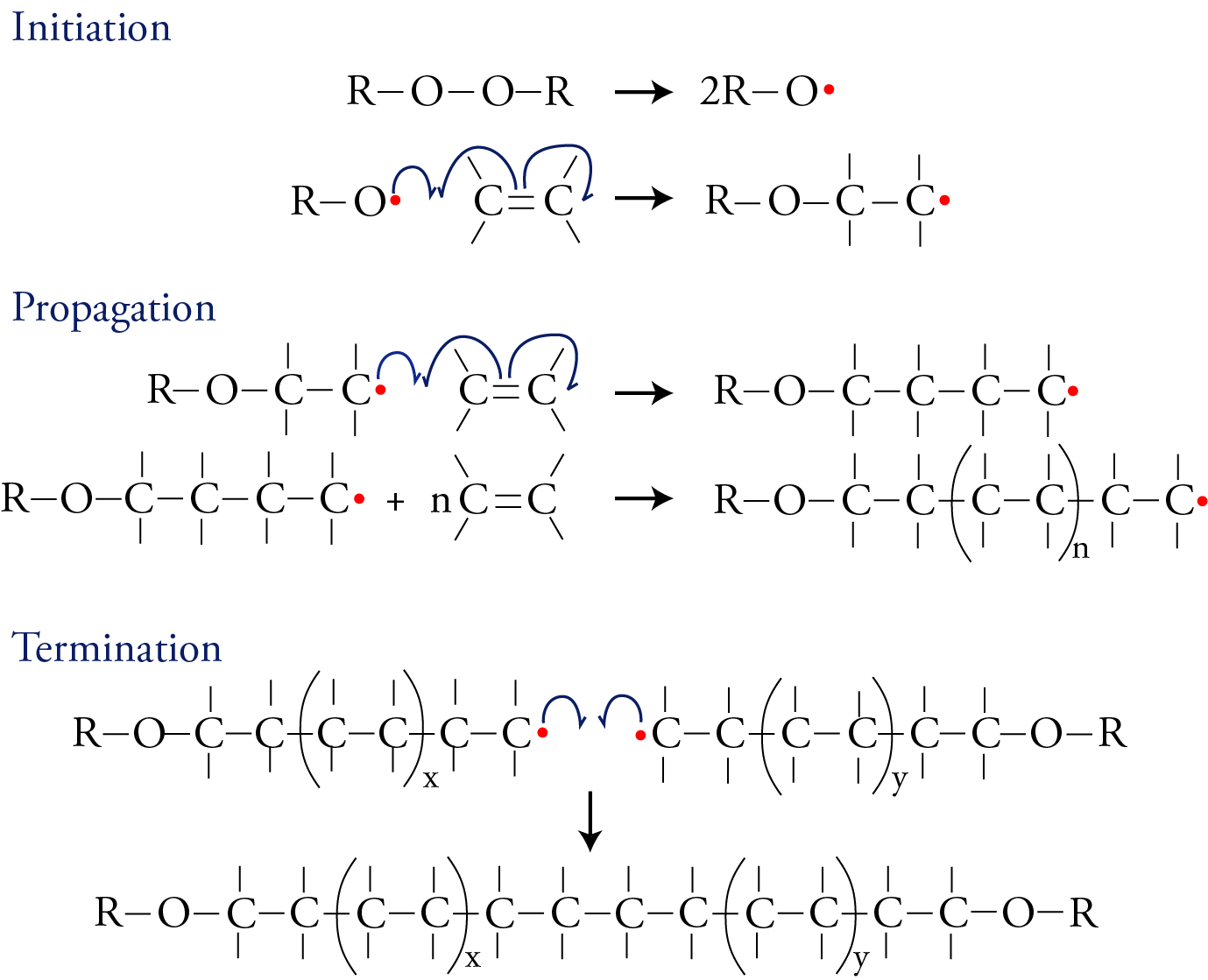 Images showing the general steps for the formation of an addition polymer.
