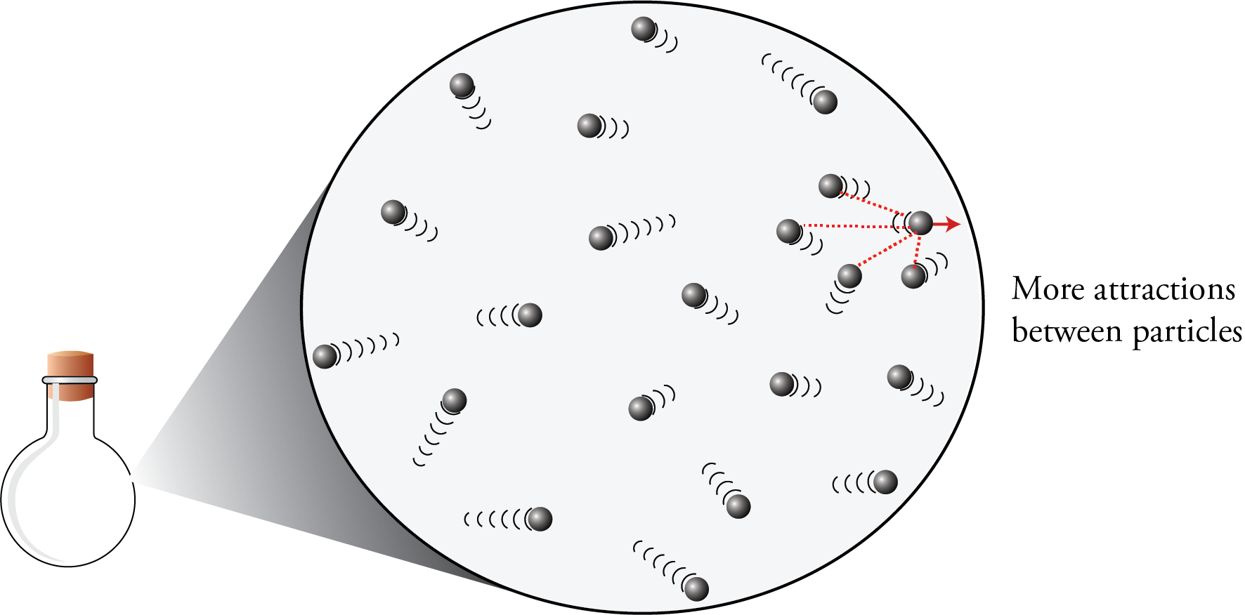 Image showing the particle nature of gases. The image shows that for real gases, increased concentration of gas leads to more attractions pulling the particles back from the walls, resulting in a greater decrease in the force of the collisions with the walls.