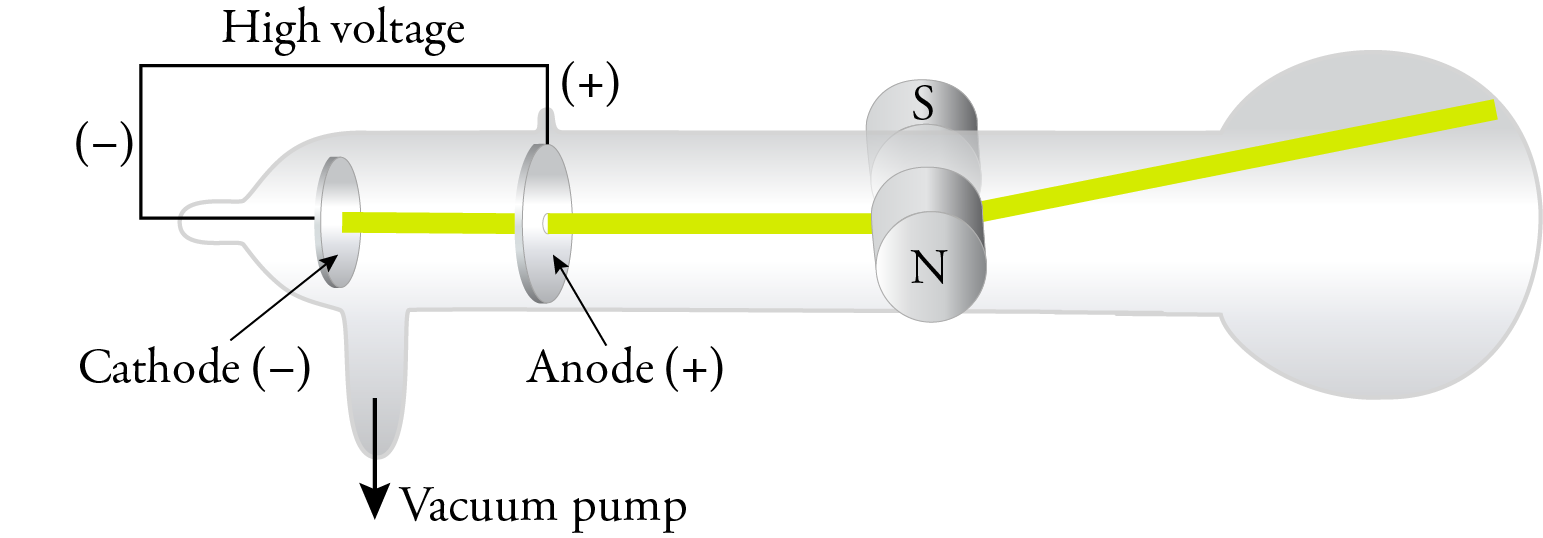 An image of a cathode ray tube with the cathode ray deflected by a magnetic field