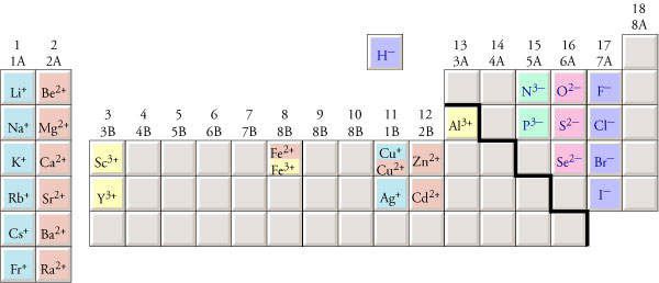 Image of a periodic table showing the ionic charges on the monatomic ions: +1 for group 1, +2 for group 2, +3 for group 3, +2 or +3 for iron, +1 or +2 for copper, +1 for silver, +2 for zinc, +2 for cadmium, -1 for the halogens in group 17, -2 for oxygen, sulfur, and selenium in group 16, and -3 for nitrogen and phosphorus in group 15.