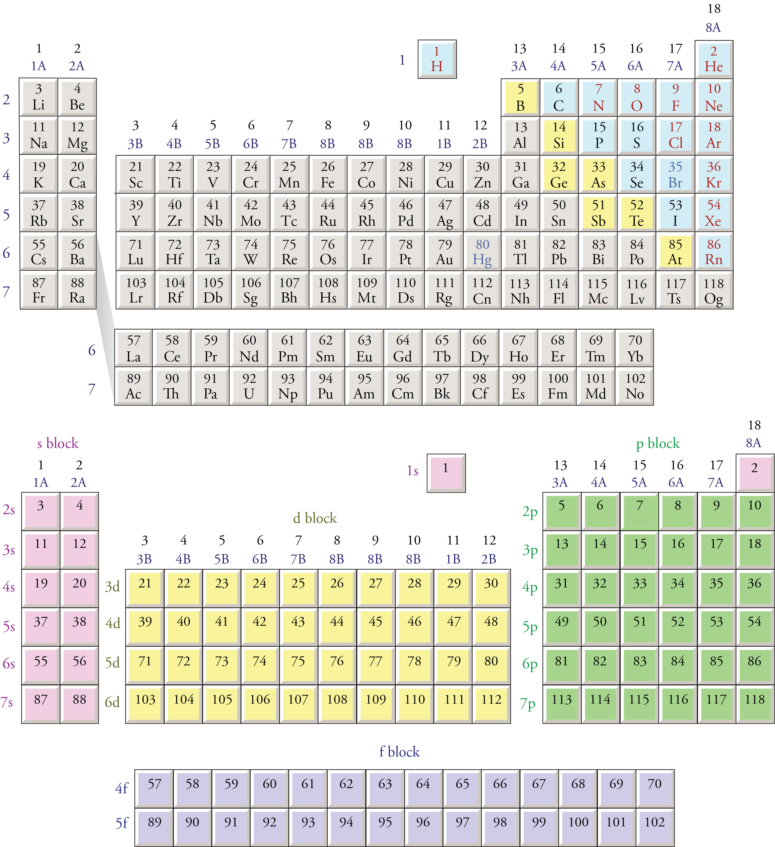 Image of the periodic table showing the s, p, d, and f blocks