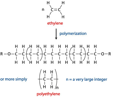 polyethylene polymers addition plastic example monomers polymer formation ethylene structure monomer polymerization chain process initiation formed bond radical type growth
