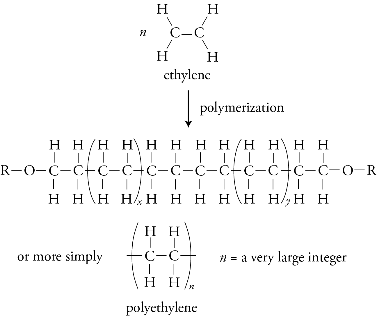 Image showing the formation of polyethyene