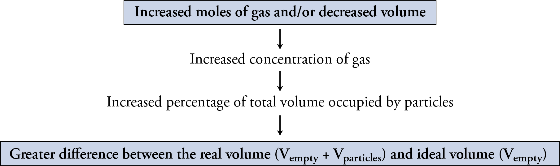 Image showing the logic that explains why increased moles of gas and/or decreased volume leads to a voleme for a real gas that is greater than the volume predicted from the ideal gas equation.
