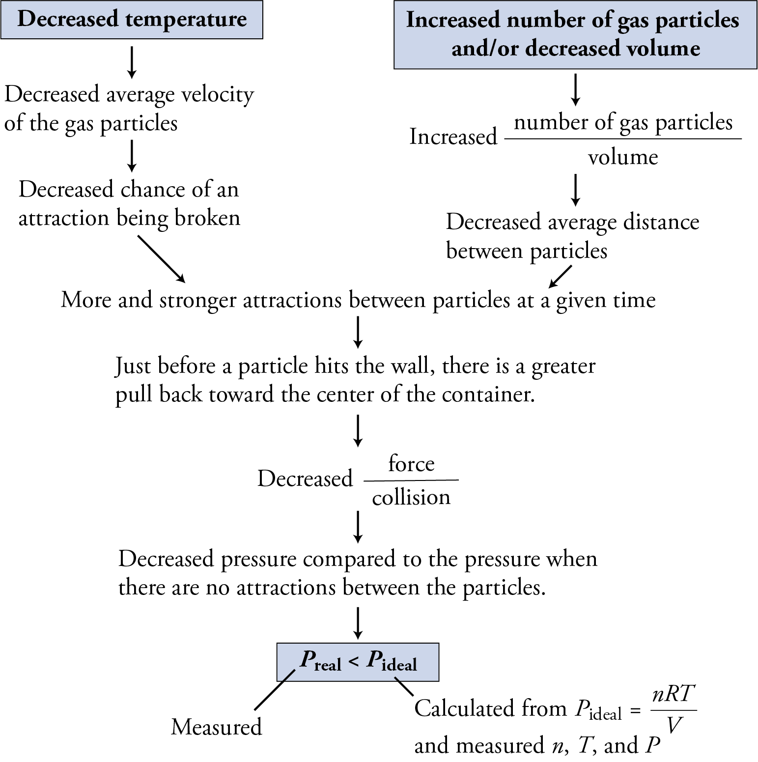 Image showing the logic behind why decreased temperature and increased number of gas particles and/or decreased volume leads to greater decrease in the real gas pressure compared to the gas pressure predicted by the ideal gas equation.